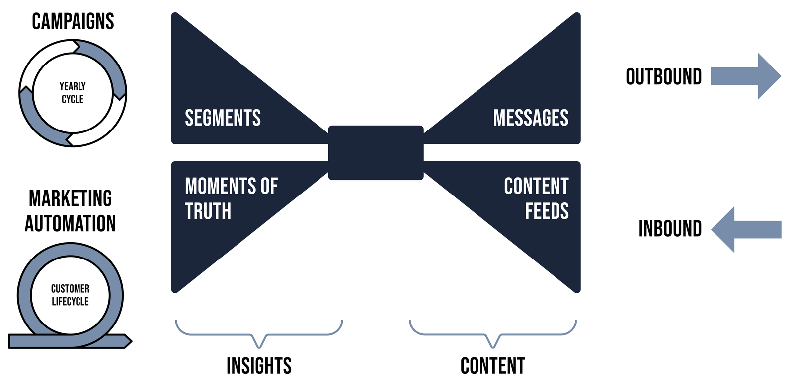 The Bowtie of Personalisation diagram