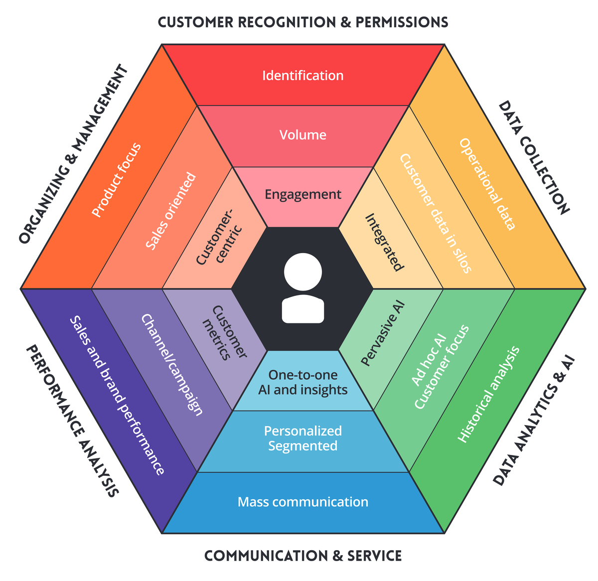 The Omnichannel Hexagon diagram