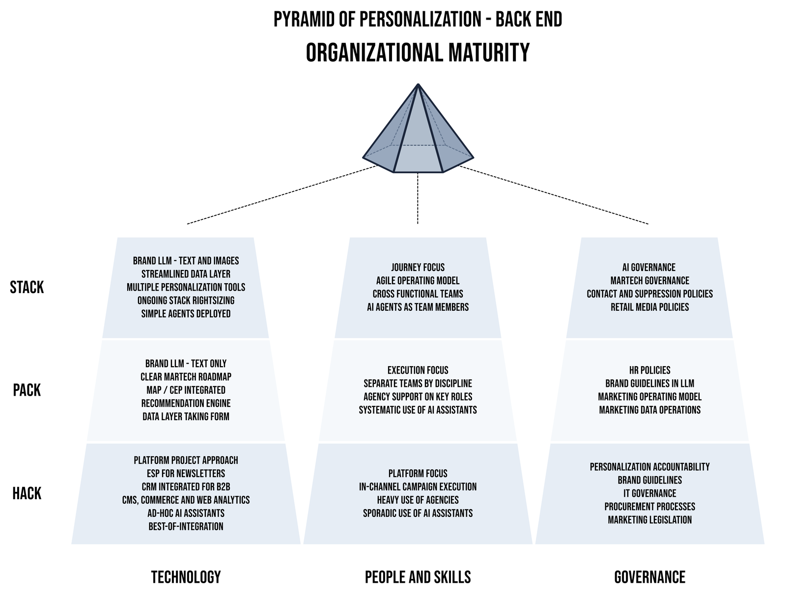 The Pyramid of Personalization, Back End: Organizational Maturity across Technology, People and Skills, and Governance