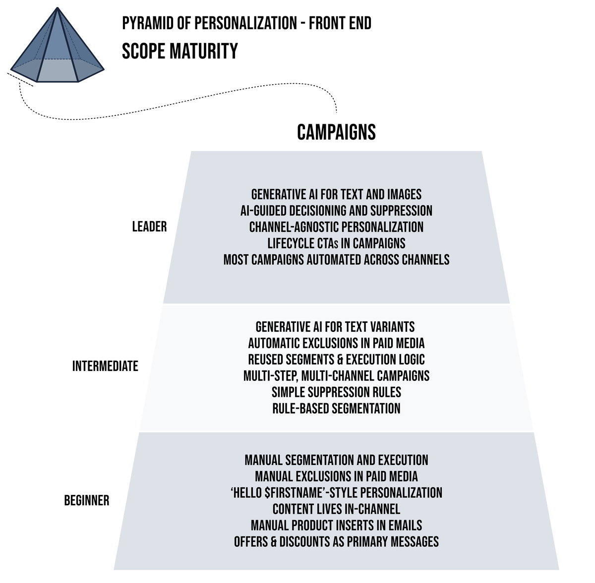 Scope maturity: Campaigns