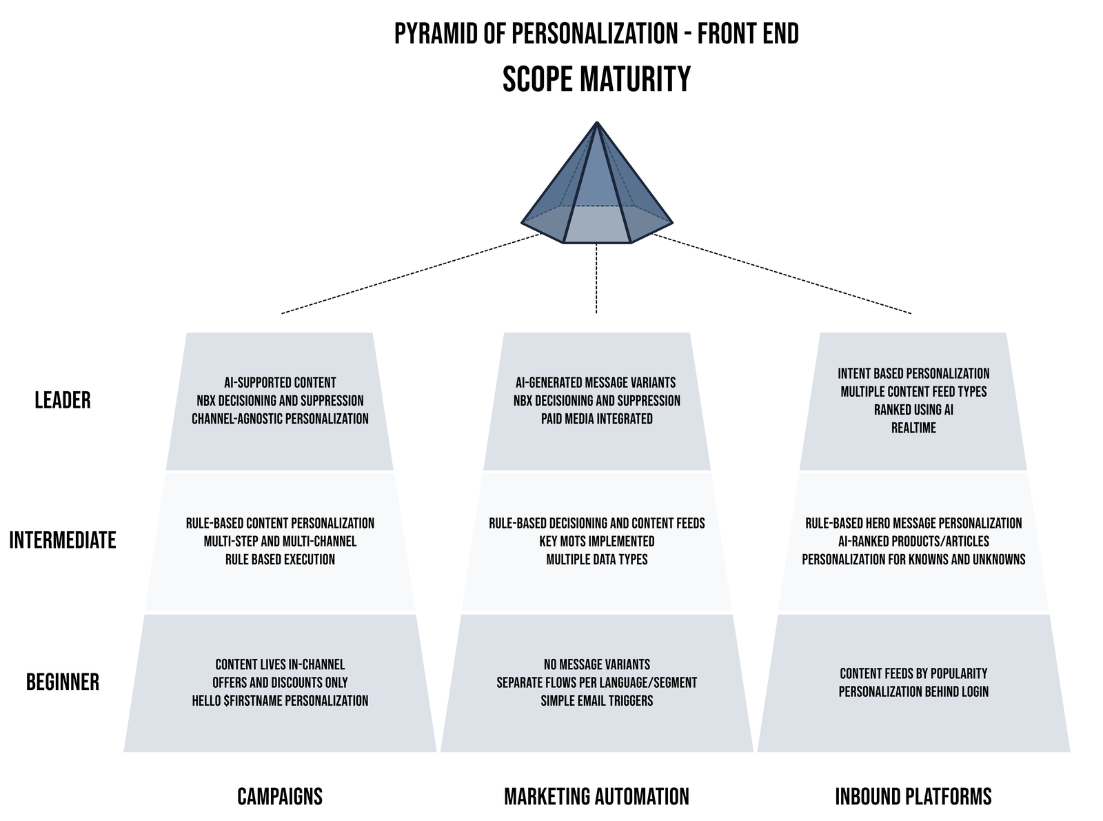 The Pyramid of Personalisation