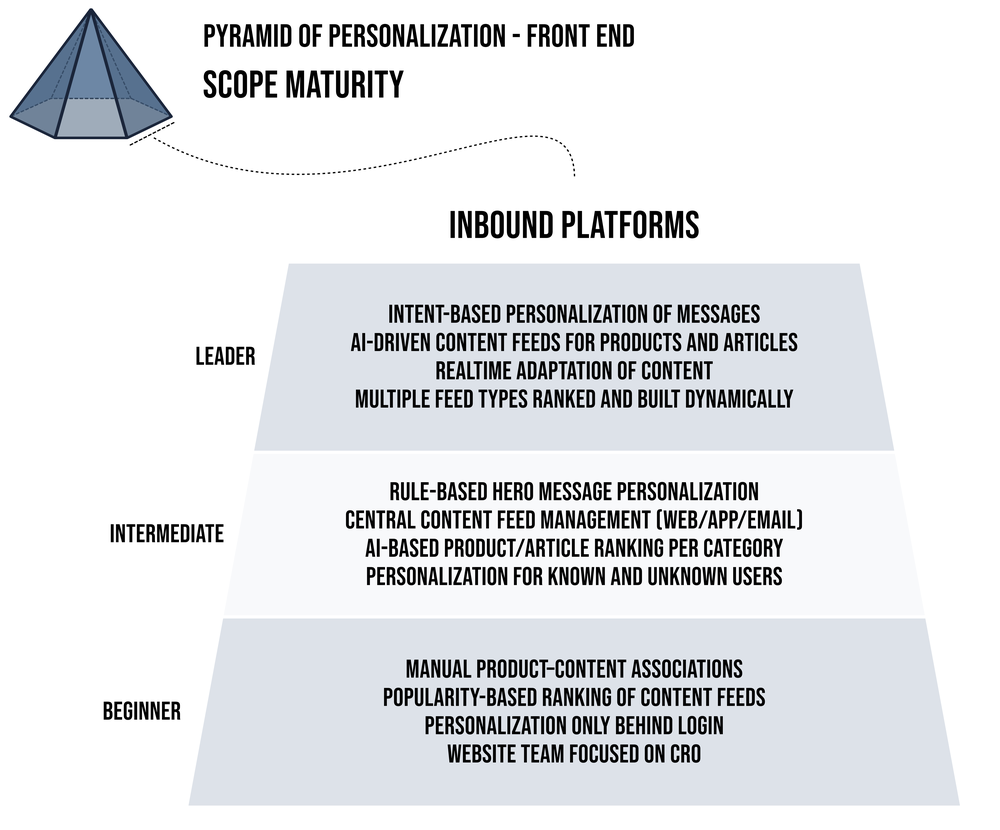 Scope maturity: Inbound Platforms
