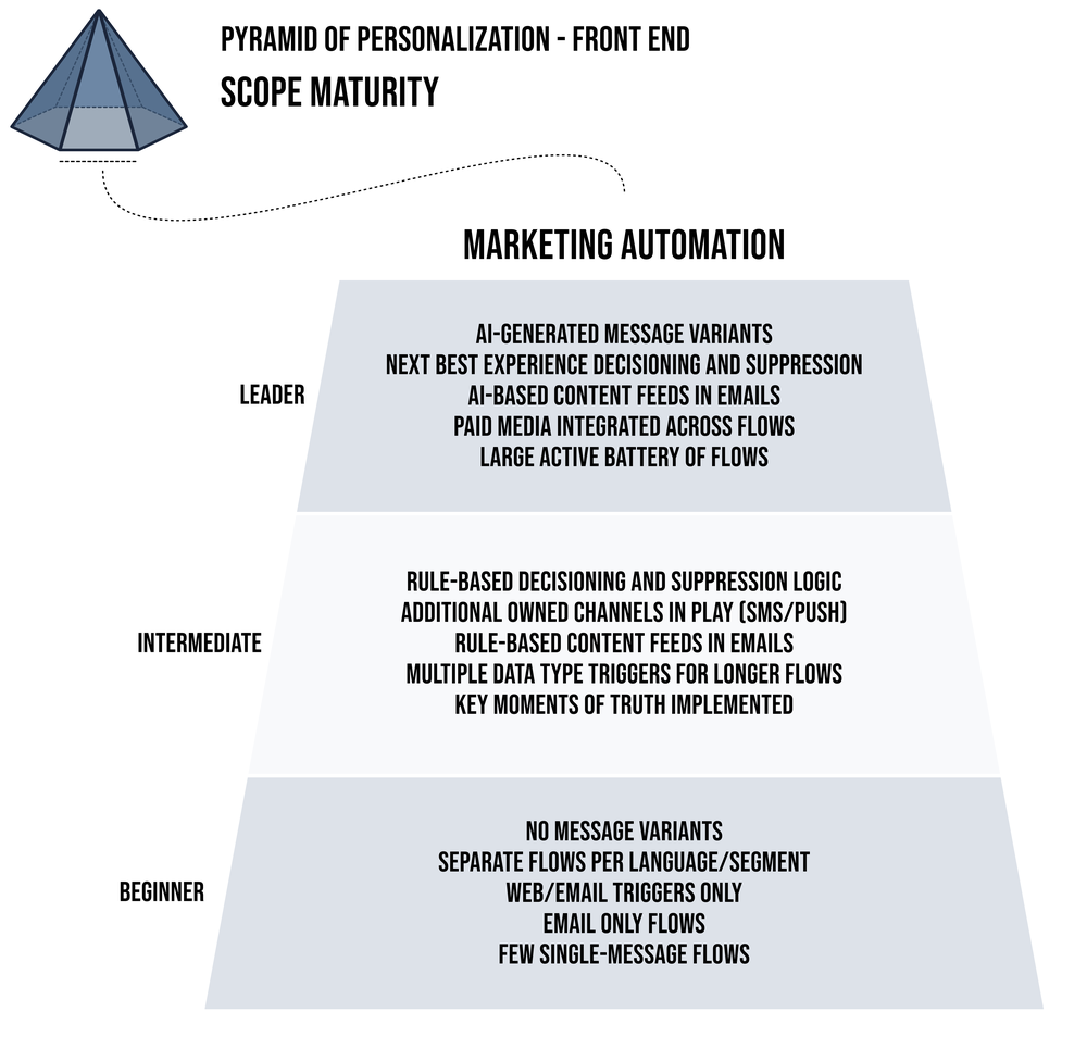 Scope maturity: Marketing Automation