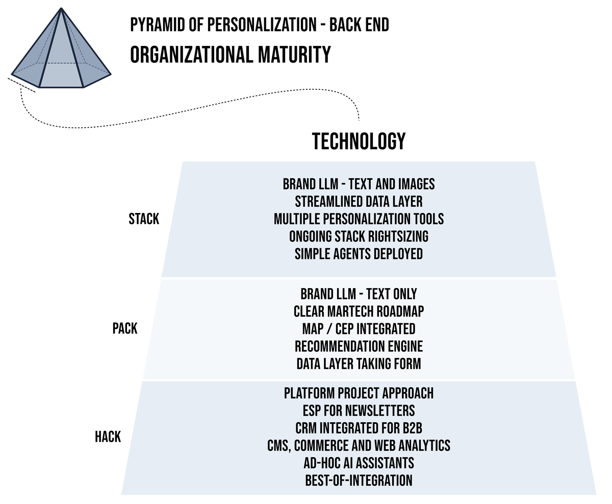 Organisational maturity: Technology